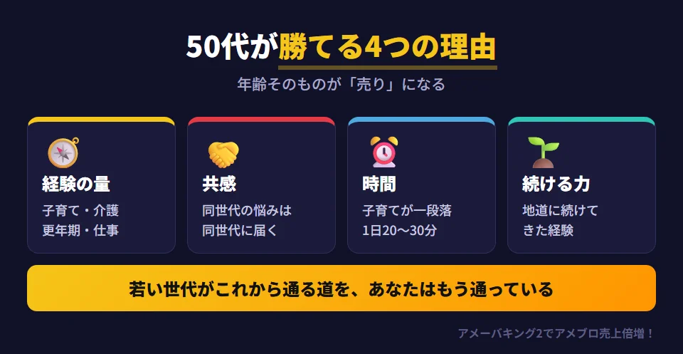 50代がアメブロで勝てる4つの理由。1 経験の量が違う（子育て・仕事・介護・更年期・住み替えなど、若い世代がこれから通る道をすでに通っている）。2 同世代の読者の共感を得やすい。3 子育てが一段落して時間を作りやすい。4 長年地道に続けてきた続ける力がある