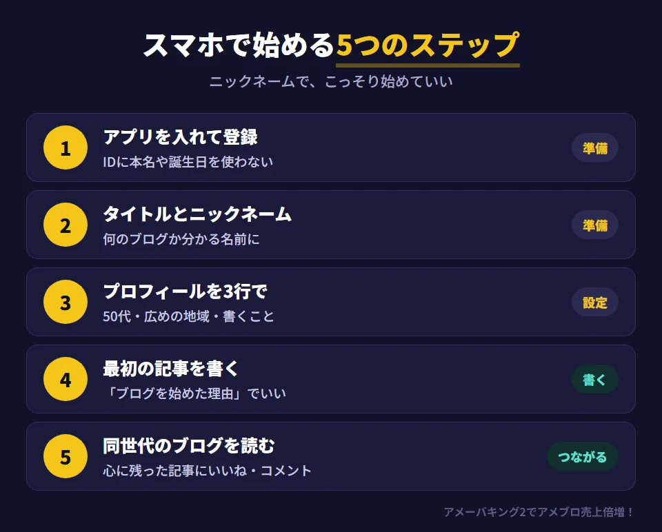 50代がスマホでアメブロを始める5つのステップ。1 Amebaのアプリを入れて登録する（IDはあとから変えられないので本名や誕生日を使わない）。2 何について書くブログか分かるタイトルとニックネームを決める。3 プロフィールを3行で書く。4 最初の記事は「ブログを始めた理由」でいい。5 同世代のブログを読んで、心に残った記事にいいねやコメントをする