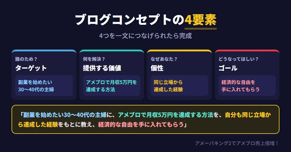 アメブロのブログコンセプトを設計する4要素と記入例。ターゲット読者は誰のためのブログか（例：副業を始めたい30〜40代の主婦）。提供する価値は読者の何を解決するか（例：アメブロで月収5万円を達成する方法）。ブロガーの個性はなぜあなたが書くのか（例：自分も同じ立場から達成した経験）。ゴールは読者に最終的にどうなってほしいか（例：経済的な自由を手に入れてもらう）。4つをつなげるとコンセプトが一文になる