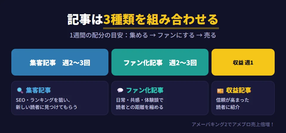 人気ブロガーの記事の組み合わせ方。集客記事はSEOやランキングを狙って新規読者を引き込む記事で週2〜3回。ファン化記事は日常・共感・体験談で読者との距離を縮める記事で週2〜3回。収益記事はアフィリエイトや商品紹介で、信頼が高まった読者に商品を紹介する記事で週1回。3種類を組み合わせて、集める・ファンにする・売るの流れを作る