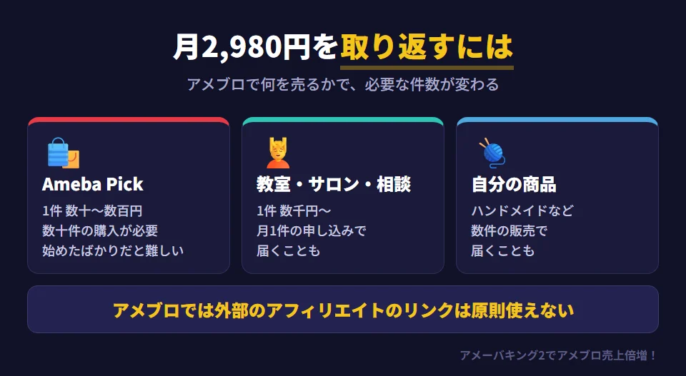 アメーバキング2の月2,980円を取り返すのに必要なこと。Ameba Pick（物販の紹介）は1件数十〜数百円が多く、数十件の購入が必要で始めたばかりのブログでは難しい。自分の教室・サロン・相談は1件数千円からで、月1件の申し込みで届くこともある。自分の商品（ハンドメイドなど）は数件の販売で届くこともある。アメブロでは外部のアフィリエイトのリンクは原則使えない
