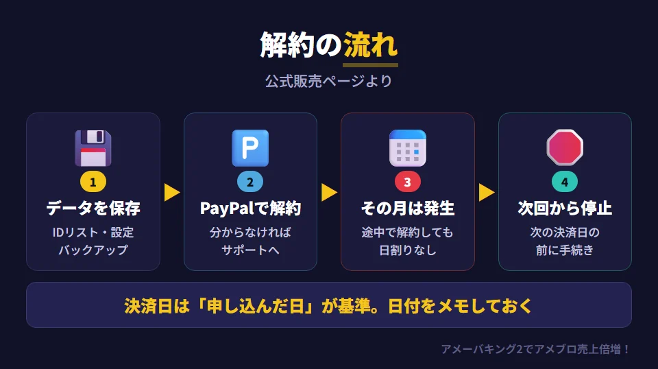 アメーバキング2の解約の流れ（公式販売ページより）。1 解約する前に、IDリストや設定、ブログのバックアップなど必要なデータを保存する。2 PayPalから解約の手続きをする。3 契約期間の途中で解約しても、解約した月の利用料は発生し、日割りにはならない。4 次の決済日の前に手続きすれば、次回以降の料金はかからない。決済日は申し込み日が基準
