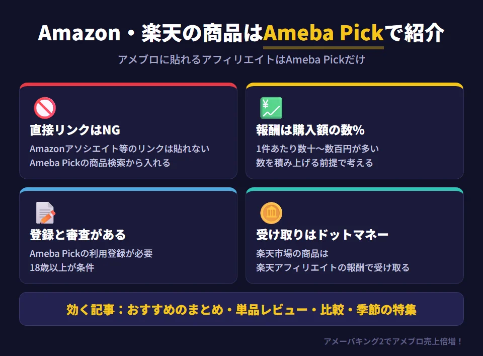 アメブロでAmazonや楽天市場の商品を紹介するときの4つのポイント。1つ目は、アメブロに貼れるアフィリエイトは公式のAmeba Pickだけで、Amazonアソシエイトや楽天アフィリエイトのリンクを直接貼るのではなく、Ameba Pickの商品検索から入れること。2つ目は、報酬は購入額の数%が中心で1件あたり数十〜数百円が多いこと。3つ目は、利用には登録と審査があり18歳以上が条件であること。4つ目は、楽天市場以外の報酬はドットマネー、楽天市場の商品は楽天アフィリエイトの報酬として受け取ること。効果的な記事は、おすすめのまとめ記事、単品の詳細レビュー、比較記事、季節イベントの特集