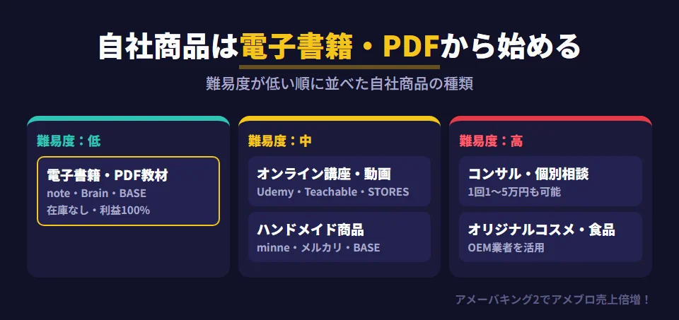 アメブロから販売できる自社商品の種類を難易度順に並べた図。難易度が低いのは電子書籍・PDF教材（レシピ集やノウハウ）で、noteやBrain、BASEで販売でき、在庫や発送が不要で100%が利益になる。中程度はオンライン講座・動画教材（UdemyやTeachable）と、ハンドメイド商品（minneやBASE）。難易度が高いのはコンサルティング・個別相談（1回1〜5万円も可能）と、OEMを活用したオリジナルコスメ・食品。初心者には電子書籍・PDFが最もおすすめ