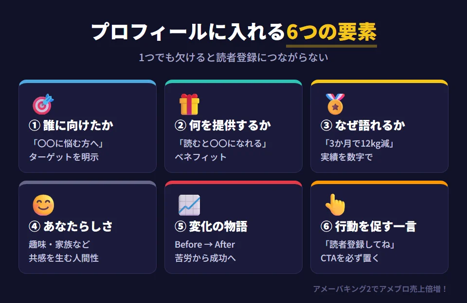 アメブロのプロフィールに必ず入れるべき6つの要素。1 誰に向けたブログか（ターゲット：〇〇に悩む方へ）。2 何を提供するブログか（ベネフィット：読むと〇〇になれる）。3 なぜあなたが語れるのか（実績・経験：数字で示す）。4 あなたらしさ（キャラクター：趣味や家族など人間的な側面）。5 変化のストーリー（Before→After：苦労から成功への物語）。6 行動を促すひと言（CTA：読者登録してくださいの明示）