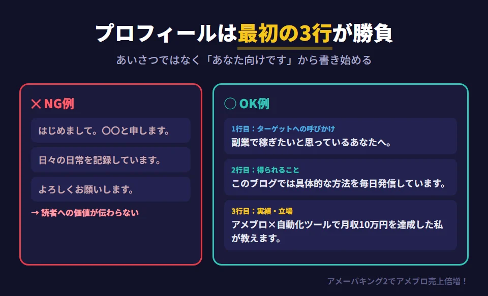 アメブロのプロフィールの最初の3行の書き方。1行目はターゲットへの呼びかけ（副業で稼ぎたいと思っているあなたへ）、2行目はこのブログで得られること（具体的な方法を毎日発信しています）、3行目は自分の実績・立場（アメブロ×自動化ツールで月収10万円を達成した私が）。NG例は「はじめまして。〇〇と申します。」「日々の日常を記録しています。」「よろしくお願いします。」で、読者への価値が伝わらない