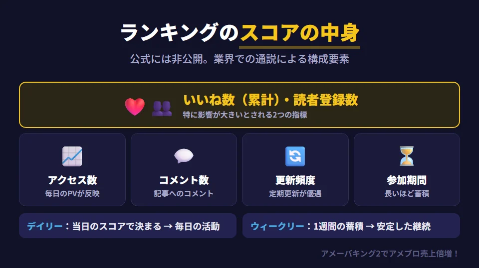 アメブロランキングのスコアを構成するとされる6つの要素（公式には非公開で業界での通説）。記事についたいいねの累計数と読者登録数（フォロワー数）が特に影響が大きいとされ、ほかにアクセス数（PV）、コメント数、定期的な更新頻度、ランキングへの参加期間が続く。デイリーランキングは当日のスコア、ウィークリーランキングは1週間の蓄積で決まる