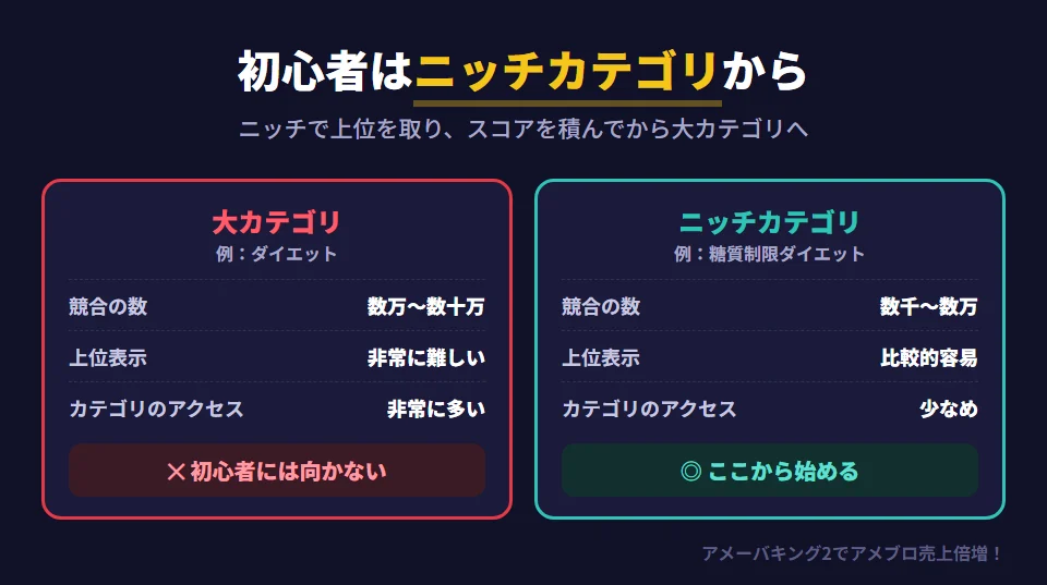 アメブロランキングの大カテゴリとニッチカテゴリの比較。大カテゴリ（例：ダイエット）は競合が数万〜数十万ブログと非常に多く、上位表示は非常に難しいが、カテゴリのアクセス量は非常に多い。初心者には向かない。ニッチカテゴリ（例：糖質制限ダイエット）は競合が数千〜数万ブログと少なく、上位表示が比較的容易で、アクセス量は少なめ。初心者はニッチで上位を取ってスコアを積み、大カテゴリへ挑戦する