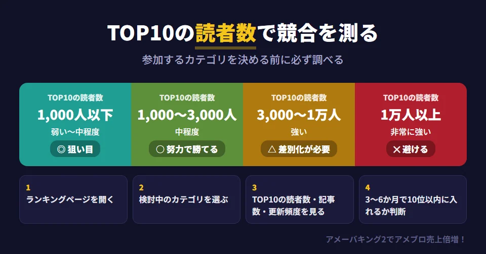 アメブロのカテゴリの競合の強さを、ランキングTOP10のブログの読者数で判断する目安。TOP10の読者数が1,000人以下なら競合は弱い〜中程度で狙い目。1,000〜3,000人なら中程度で努力次第で勝てる。3,000〜1万人なら強く差別化が必要。1万人以上なら非常に強いので参入は避ける。調べ方は、ランキングページで検討中のカテゴリのTOP10を開き、読者数・記事数・更新頻度を確認し、3〜6か月後に10位以内に入れそうかを判断する