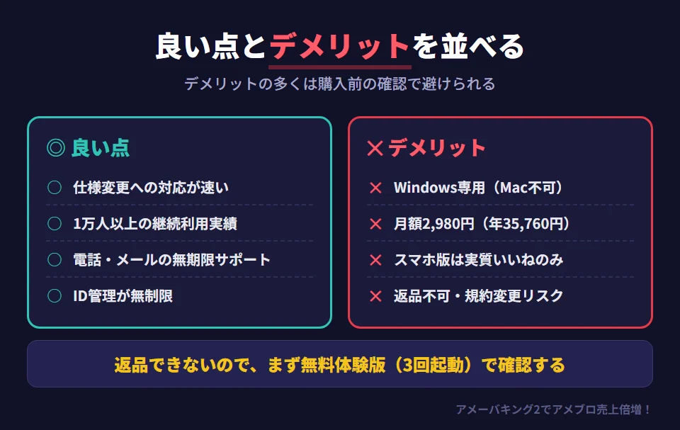 アメーバキング2の良い点とデメリットの比較。良い点は、アメブロの仕様変更への対応が速いこと、1万人以上が継続して使っている実績、電話とメールの無期限サポート、ID管理が無制限で複数ブログを運営できること。デメリットは、Windows専用でMacでは使えないこと、月額2,980円が続くこと（年間35,760円）、スマホ版で使えるのは実質自動いいねだけ、返品不可、アメブロの規約変更リスクがあること
