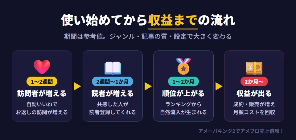 アメーバキング2を使い始めてからの典型的な変化の流れ。1〜2週間で自動いいね・フォローにより訪問者が増え始める。2週間〜1か月で記事に共感した人の読者登録が増える。1〜2か月でアクセスと読者が増えてカテゴリランキングの順位が上がり、ランキングからの自然流入が生まれる。2か月以降にアクセス増加がアフィリエイトの成約や自分の商品の販売につながり、月額コストの回収が始まる。期間は参考値で、ジャンルや記事の質で大きく変わる