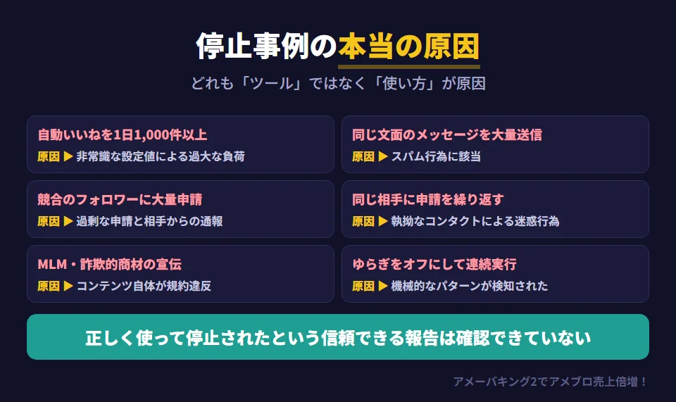 アメーバキング2を使っていてアカウント停止になったと語られる事例と、実際の原因。自動いいねを1日1,000件以上に設定していたのは非常識な設定値によるサービスへの過大な負荷。同じ文面のメッセージの大量送信はスパム行為。競合ブログのフォロワーへの大量申請は過剰な読者申請と通報。同じアカウントへの申請の繰り返しは執拗な迷惑行為。MLMや詐欺的商材の宣伝はコンテンツ自体の規約違反。ゆらぎをオフにした連続アクションは機械的なパターンの検知。どれも原因はツールではなく使い方