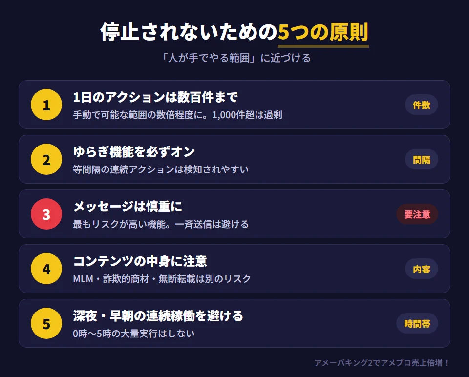 アメーバキング2でアカウント停止にならないための5つの原則。1 1日のアクション数は手動で可能な範囲の数倍程度に収め、数百件程度までにする（1,000件超は過剰）。2 ゆらぎ機能を必ずオンにする。3 自動メッセージはスパムと判断されるリスクが最も高いので、一斉送信を避けて最低限に抑える。4 MLMや詐欺的商材、著作権侵害などコンテンツの質と内容に注意する。5 深夜0時〜早朝5時の連続稼働は避ける