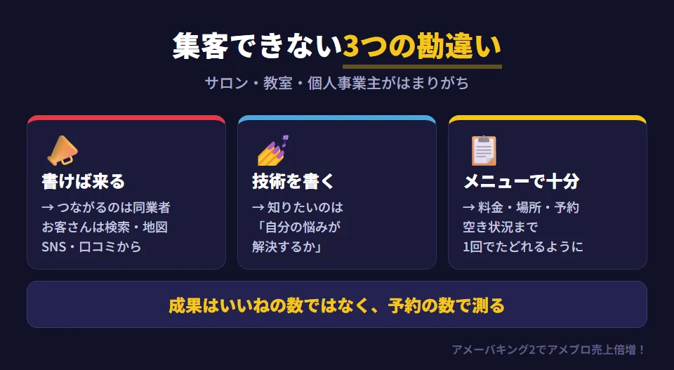 アメブロで集客できないサロン・個人事業主の3つの勘違い。勘違い1「アメブロに書けばお客さんが来る」→アメブロの中でつながるのは同業者やブロガー仲間が多く、地域のお客さんは検索・地図・SNS・口コミから来る。勘違い2「技術やお店の日常を書けば伝わる」→お客さんが知りたいのは自分の悩みが解決するかなので、悩みから書く。勘違い3「プロフィールとメニューがあれば予約が来る」→料金・場所・予約方法・空き状況がどの記事からも1回でたどれるようにする