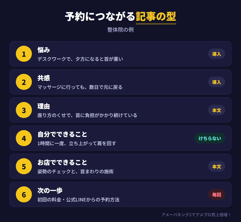 予約につながる記事の型6ステップ（整体院の例）。1 悩み：デスクワークで夕方になると首が重い。2 共感：マッサージに行っても数日で元に戻る。3 理由：座り方のくせで首に負担がかかり続けている。4 自分でできること：1時間に一度、立ち上がって肩を回す。5 お店でできること：姿勢のチェックと首まわりの施術。6 次の一歩：初回の料金と、公式LINEからの予約方法