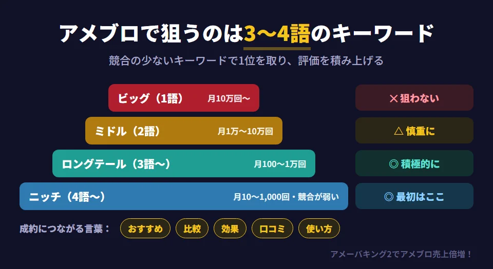 キーワードの種類とアメブロで狙うべきかを示した図。ビッグキーワード（1語）は月10万回以上検索されるが競合が非常に強く上位表示は極めて困難で、狙わない。ミドルキーワード（2語）は月1万〜10万回で競合が強く難しいので慎重に。ロングテールキーワード（3語以上）は月100〜1万回で競合が中程度、狙いやすく積極的に狙う。ニッチキーワード（4語以上）は月10〜1,000回で競合が弱く比較的容易で、最初はここから。購入意図の高い「おすすめ」「比較」「口コミ」「使い方」などを含むキーワードは成約につながりやすい