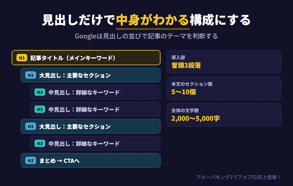 SEOに強いアメブロ記事の見出し構造。記事タイトルが自動的にH1になり、メインキーワードを含める。アメブロの大見出しがH2で、記事の主要セクションを示し関連キーワードを自然に含める。中見出しがH3で、H2の内容を掘り下げてより詳細なキーワードを含める。記事全体は導入部（冒頭3段落）、本文（5〜10セクション）、まとめの順で、文字数は2,000〜5,000字が目安。Googleは見出しを読んで記事のテーマと網羅性を判断する