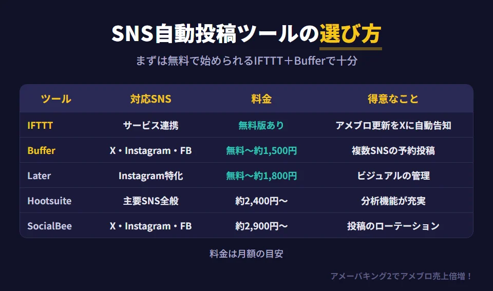 主なSNS自動投稿ツールの比較。BufferはX・Instagram・Facebook・LinkedInに対応し、無料版があり有料は月約1,500円から。使いやすく複数SNSの一括管理が簡単。HootsuiteはSNS全般に対応し月約2,400円から、分析機能が充実。LaterはInstagram特化で無料版あり、有料は月約1,800円から。SocialBeeは月約2,900円からで、カテゴリ別の投稿ローテーションが得意。IFTTTは無料版があり、アメブロの更新をXに自動投稿するなどのサービス連携に使える