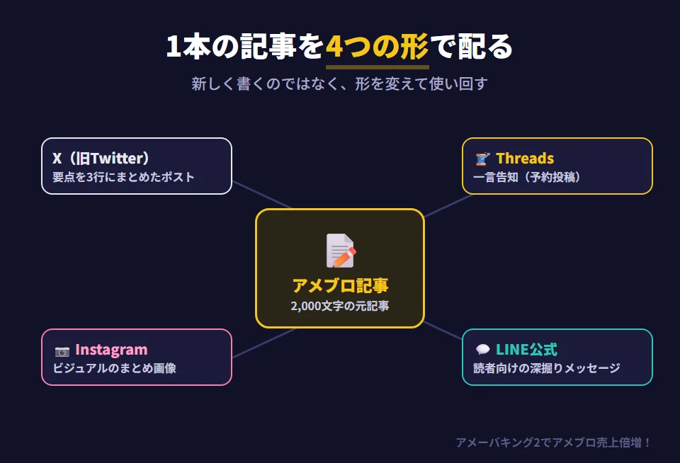 アメブロ記事1本から4つのコンテンツに展開するコンテンツ転用の図。2,000文字のアメブロ記事から、要点を3行にまとめたポストをXへ、記事のビジュアルサマリー画像をInstagramへ、この記事で学べることの一言告知をThreadsへ（予約投稿で自動化）、読者向けの深掘りメッセージをLINE公式アカウントへ届ける。1回のコンテンツ作成で4つのチャネルに発信できる