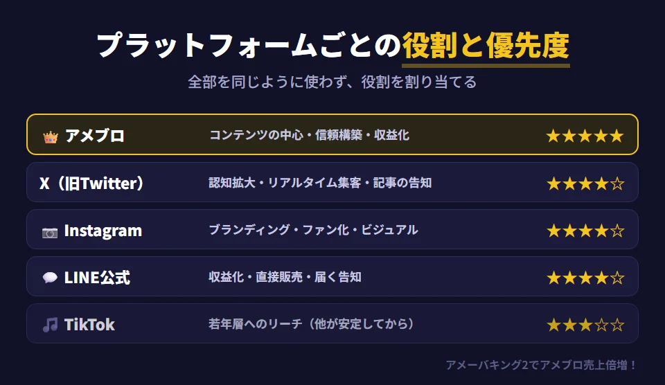 SNSマーケティングでの各プラットフォームの役割と優先度。アメブロはコンテンツの中心・信頼構築・収益化の中心で優先度は最重要（星5つ）。X（旧Twitter）は認知拡大・リアルタイム集客・記事の告知で優先度高（星4つ）。Instagramはブランディング・ファン化・ビジュアル訴求で優先度高（星4つ）。LINE公式は収益化・直接販売・開封率の高い告知で優先度高（星4つ）。TikTokは若年層へのリーチ・バズ狙いで優先度中（星3つ）、動画制作のハードルが高いため他が安定してから