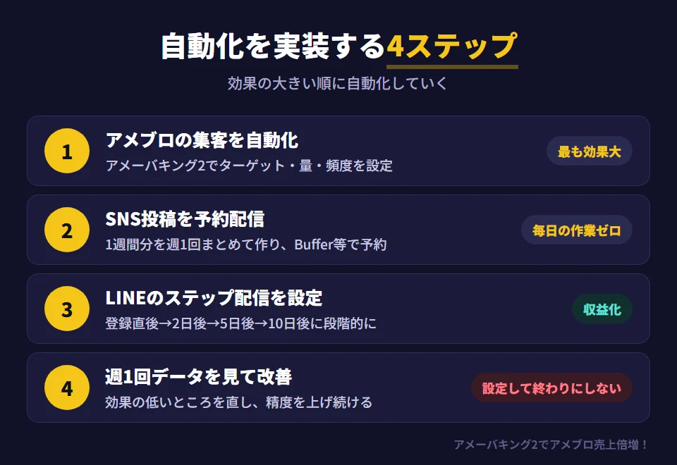 SNSマーケティングの自動化を実装する4つのステップ。ステップ1はアメーバキング2でアメブロの集客行動を自動化し、ターゲット・フォロー量・いいね頻度を設定する。ステップ2はXとInstagramの1週間分の投稿を週1回まとめて作り、BufferやHootsuiteで予約配信する。ステップ3はLINE公式のステップ配信を設定し、登録直後・2日後・5日後・10日後と段階的に価値を届けて商品へ誘導する。ステップ4は週1回データを確認して改善する。自動化は設定して終わりではない