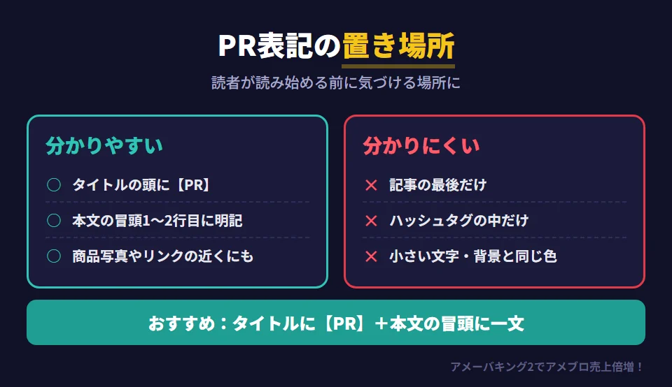 PR表記の置き場所の良い例と悪い例。良い例は、タイトルの頭に【PR】を入れる、本文の冒頭1〜2行目に依頼や提供を受けて書いていると明記する、商品の写真やリンクの近くにも添える。悪い例は、記事の最後だけに書く、ハッシュタグの中だけに書く、極端に小さい文字や背景と同じような色で書く、長い文章の途中にまぎれこませる
