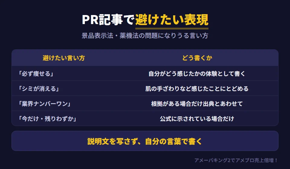 PR記事で避けたい表現と言い換えの例。「飲むだけで必ず痩せる」は効果の言い切りなので、自分がどう感じたかの体験として書く。「シミが消える」「シワが治る」は化粧品で医薬品のような効き目をうたう表現なので、肌の手ざわりの変化など感じたことにとどめる。「業界ナンバーワン」「最安値」は根拠が示されている場合だけ出典とあわせて書く。「今だけ」「残りわずか」は公式に示されている場合だけ書く