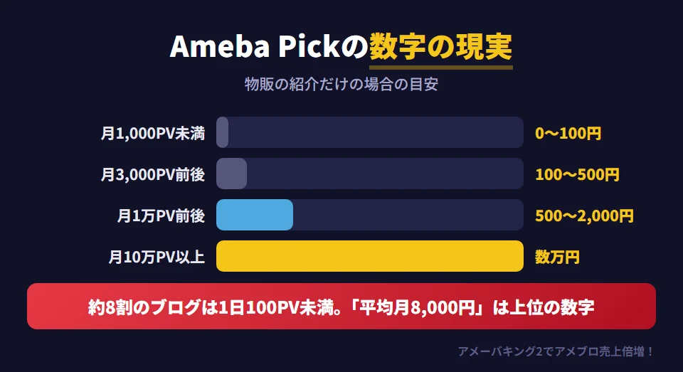 Ameba Pickの報酬の目安。月1,000PV未満は0〜100円、月3,000PV前後（1日100PV）は100〜500円、月1万PV前後は500〜2,000円、月10万PV以上の人気ブロガーは数万円。アメブロの約8割のブログは1日100PV未満とされ、物販の紹介だけで月1万円に届く人はごく一部。「平均月8,000円」は一部の人気ブロガーに引き上げられた平均