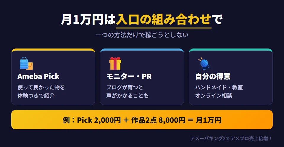 主婦がスマホで月1万円を目指す収益の入口の組み合わせ。1 Ameba Pick：実際に使って良かった日用品や子ども用品を紹介する。2 企業のモニター・PR：ブログが育つと声がかかることがあり、広告であることを分かりやすく表記する。3 自分の得意を生かしたサービス：ハンドメイド作品の販売、小さな教室、オンラインでの相談など。例としてAmeba Pickで月2,000円とハンドメイド作品が月2点売れて8,000円なら月1万円
