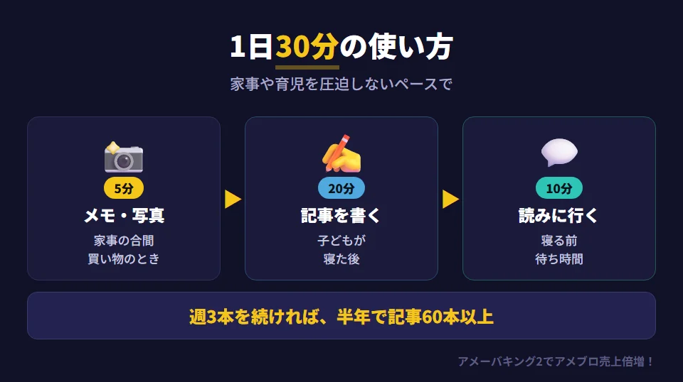 主婦のアメブロ副業の1日30分の使い方。5分：家事の合間や買い物のときにネタのメモと写真。20分：子どもが寝た後に記事を書く（2日で1本ペース）。5〜10分：寝る前や待ち時間に同じテーマのブログを読んでいいねやコメント。週3本を続ければ半年で記事60本以上になる