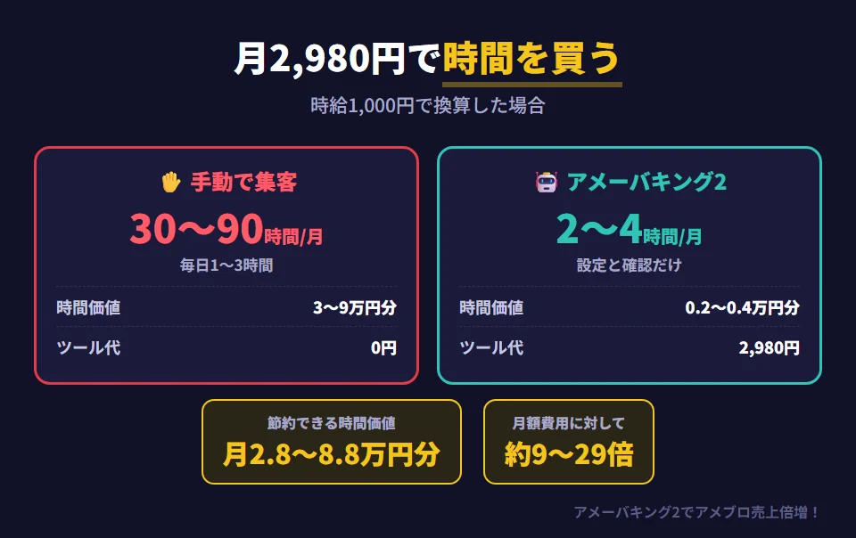 アメーバキング2の費用対効果を時間で比較した図。手動で集客すると月30〜90時間かかり、時給1,000円換算で3〜9万円分の時間を使う。アメーバキング2なら作業は設定と確認だけの月2〜4時間で、時間価値は0.2〜0.4万円分、月額費用は2,980円。節約できる時間価値は月2.8〜8.8万円分で、月額費用の約9〜29倍にあたる