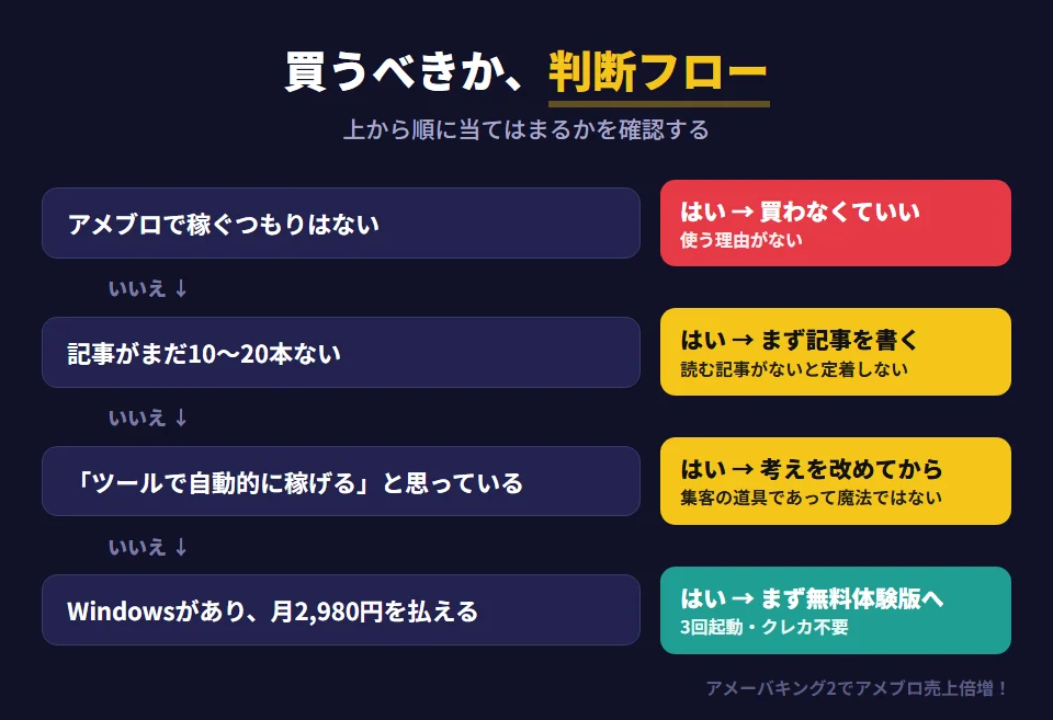 アメーバキング2を買うべきかどうかの判断フロー。アメブロを稼ぐ目的で続けるつもりがなければ、買わなくていい（日記や趣味で楽しむ人、WordPressへ移行予定の人）。記事が10〜20本ない場合は、まず記事を書くのが先。月2,980円を払う余裕がなければ、今は見送る。ツールを使えば自動で稼げると思っているなら、考えを改めてから。すべて当てはまらなければ、まず無料体験版で動作を確かめてから購入する
