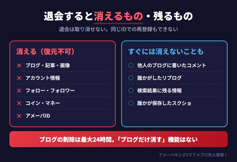 アメブロを退会すると消えるものと、消えずに残る可能性があるものの比較。消えるのは、ブログ・記事・画像（削除まで最大24時間）、アカウント情報、フォロー・フォロワーのつながり、保有しているコインやマネー（引き継ぎ不可）、Amebaのアカウントでのログイン。アメーバIDは復元できず、同じIDでの再登録もできない。一方、他人のブログに書いたコメント、誰かがした自分の記事のリブログ、検索エンジンに一時的に残る情報、誰かが保存したスクリーンショットなどは、すぐには消えない場合がある