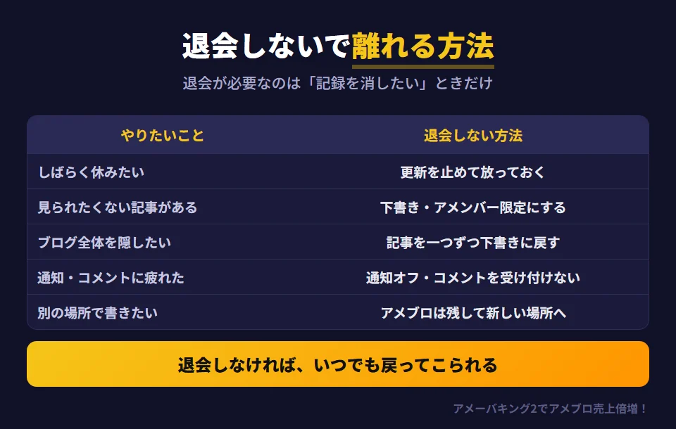 アメブロをやめたい理由別に、退会しないで済む方法を示した図。しばらく休みたいなら更新を止めて放っておく。知り合いに見られたくない記事があるなら、その記事を下書きに戻すかアメンバー限定にする。ブログ全体を見えなくしたいなら記事を一つずつ下書きに戻す。通知やコメントに疲れたなら通知を切りコメントを受け付けない設定にする。別の場所で書きたいならアメブロを残したまま新しい場所で書く。退会が必要なのは記録そのものをネット上から消したいときだけ。退会しなければいつでも戻れる