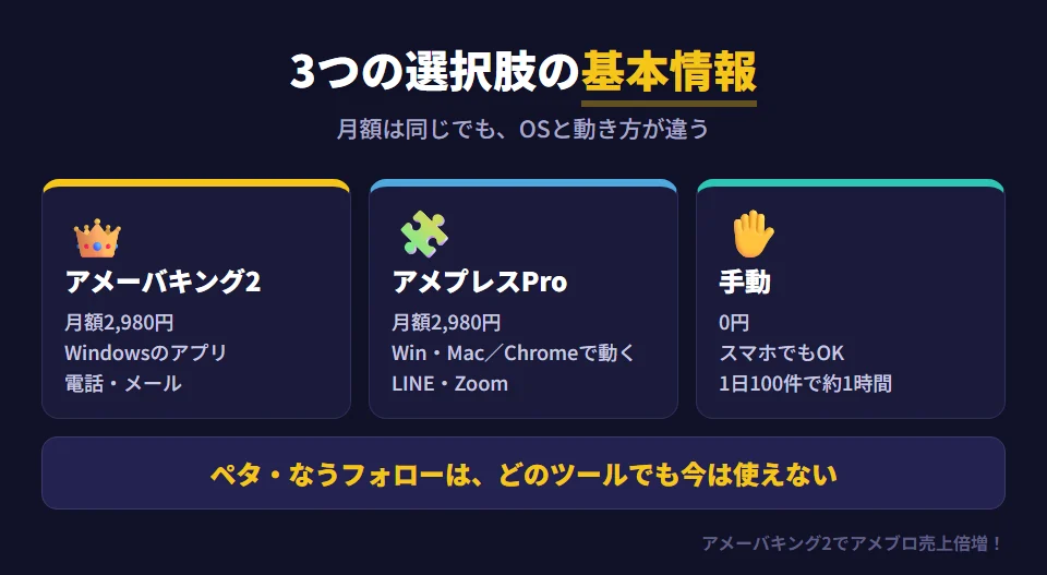 アメブロ集客の3つの選択肢の基本比較。アメーバキング2は月額2,980円、Windowsで動くアプリ、サポートは電話とメール、無料体験版は3回起動まで。アメプレスProは月額2,980円、WindowsとMacに対応しGoogle Chromeを使って動く、サポートは365日LINEとZoom。手動は0円で、スマホでもパソコンでもすぐ始められるが、1日100件のいいねで1時間前後かかる