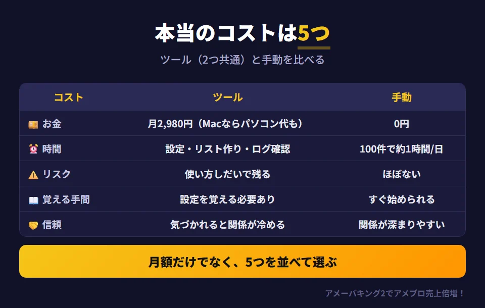 アメブロ集客の本当のコスト5つの比較。お金は、ツールが月2,980円（Macしかない人がアメーバキング2を使うならWindowsのパソコン代も）、手動は0円。時間は、ツールは設定とリスト作りの時間、手動は1日100件で1時間前後。リスクは、ツールは使い方しだいで規約に触れる可能性がどのツールでも残り、手動はほぼない。覚える手間は、ツールは設定を覚える必要があり、手動はすぐ始められる。信頼は、ツールは自動だと気づかれると関係が冷め、手動は関係が深まりやすい