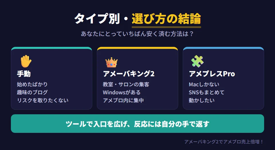 タイプ別のアメブロ集客方法の選び方。始めたばかりで記事が少ない人、趣味のブログの人、アカウントのリスクを取りたくない人は手動。教室やサロンの集客に使いたくてWindowsがある人はアメーバキング2。Macしか持っていない人や、アメブロ以外のSNSもまとめて動かしたい人はアメプレスPro