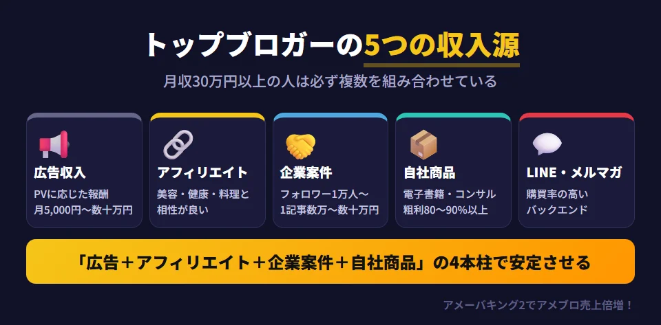 アメブロブロガーの5つの収入源。1 Ameba広告収入（Amebaインフルエンサー）はPVに応じた広告収入で月5,000円〜数十万円。2 アフィリエイトはAmeba Pick（アメブロ）や自分のサイトでの外部ASPの成果報酬で、美容・健康・料理など主婦向けジャンルと相性が良い。3 企業案件・PRはフォロワー1万人を超えると増え始め、1記事数万〜数十万円。4 自社商品・サービスは電子書籍やコンサルなどで粗利80〜90%以上。5 メルマガ・LINE公式はブログより購買率が高いバックエンド。月収30万円以上のブロガーは必ず複数を組み合わせている