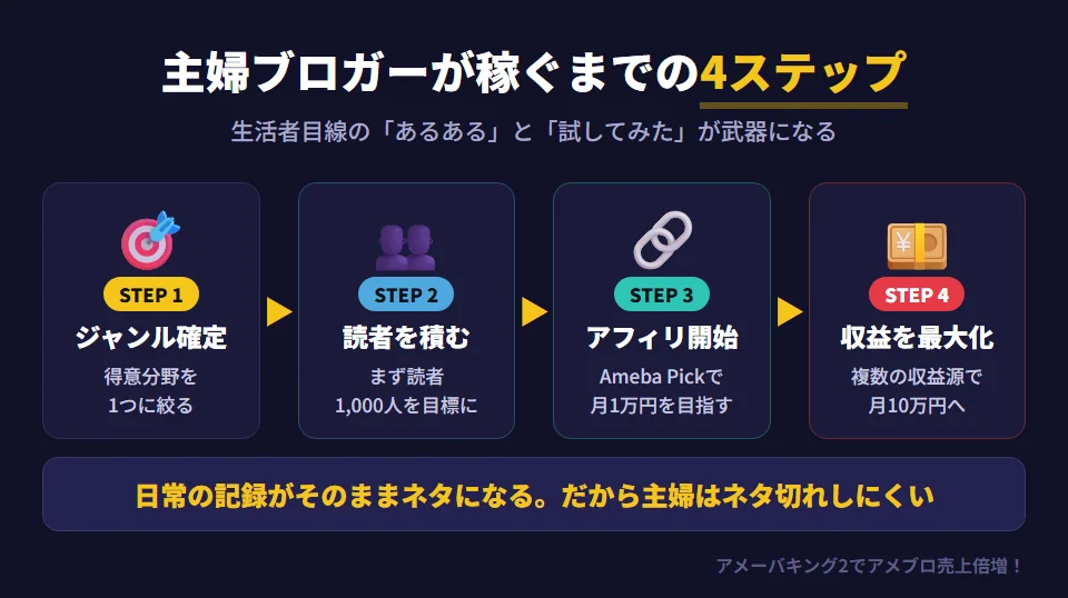 主婦ブロガーが稼ぐまでの4ステップ。ステップ1はジャンル確定で、得意分野を1つに絞る。ステップ2は読者の積み上げで、フォロワー1,000人を最初の目標にする。ステップ3はアフィリエイト開始で、Ameba Pickに登録して月1万円を目指す。ステップ4は収益最大化で、複数の収益源を組み合わせて月10万円を目指す。主婦ブロガーが強いのは、読者と同じ生活者目線で書け、日常の記録がそのままネタになり、共感と実体験で購買につながりやすいから