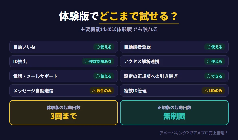 アメーバキング2の体験版と正規版の機能の違い。自動いいね・自動読者登録・ID抽出・ブログ投稿自動化・アクセス解析連携・設定の保存・自動アップデート・電話とメールのサポートは体験版でも使える（一部は回数や件数の制限あり）。メッセージ自動送信は体験版では数件のみ、複数ID管理は体験版では1IDのみで正規版は無制限。最大の違いは起動回数で、体験版は3回まで、正規版は無制限