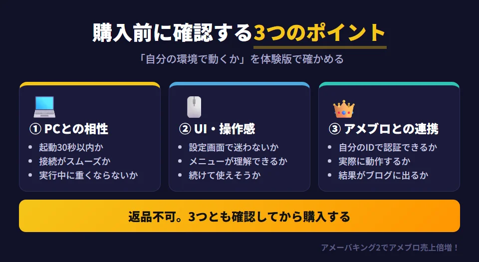 アメーバキング2の体験版で購入前に確認すべき3つのポイント。ポイント1はPCとの相性で、起動から30秒以内に画面が出るか、アメブロへの接続がスムーズか、自動実行中にPCが重くなりすぎないかを確かめる。ポイント2はUI・操作感で、自分が設定画面を迷わず使えるかを確かめる。ポイント3はアメブロとの連携で、自分のアメブロアカウントで実際に動作するかを確かめる。返品できないツールなので、3つを体験版で確認してから購入する