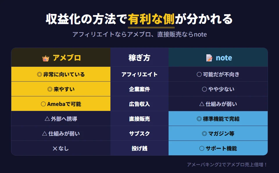 アメブロとnoteの収益化方法の比較。アフィリエイトはアメブロが非常に向いていて有利、noteは可能だが不向き。直接のコンテンツ販売はnoteが標準機能で完結して有利、アメブロは外部サービスへの誘導が必要。広告収入はアメブロがAmebaのプログラムで可能、noteは仕組みが弱い。企業案件はフォロワー型のアメブロに来やすい。サブスクリプションはnoteのマガジンやメンバーシップが優秀。投げ銭・サポートはnoteにはあるがアメブロにはない