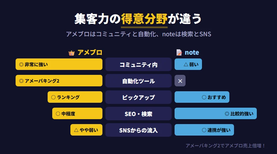 アメブロとnoteの集客力の比較。コミュニティ内の集客はアメブロが非常に強く、noteは弱い。SEO・検索流入はnoteが比較的強く、アメブロは中程度。ピックアップはアメブロにAmebaランキング、noteにおすすめ機能がある。SNSからの流入はnoteのほうがX・Instagramとの連携が強い。自動化ツールによる集客はアメブロではアメーバキング2が使えるが、noteには実質的な自動化ツールがない。アクセスを自分でコントロールして増やせる点ではアメブロが優位