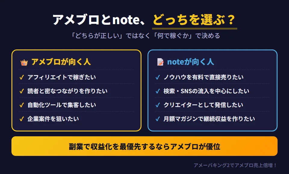 アメブロとnoteの選び方。アメブロが向いているのは、アフィリエイトで稼ぎたい人、読者と密なコミュニティを作りたい人、自動化ツールで集客を効率化したい人、企業案件を狙いたい人。noteが向いているのは、自分のノウハウを有料記事やマガジンで直接売りたい人、検索やSNSからの流入を中心にしたい人、クリエイターとして作品を発信したい人。副業での収益化を最優先するならアメブロが優位。どちらを選んでも正しい集客戦略がなければ稼げない