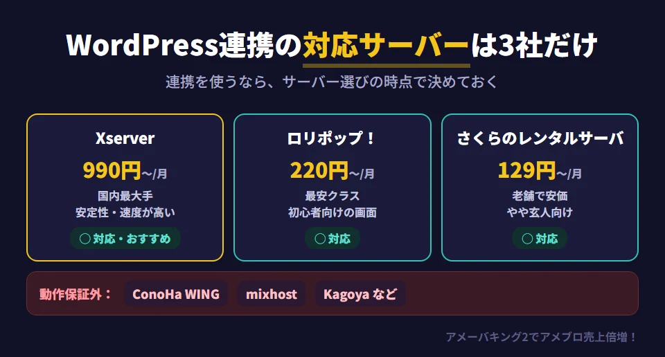 アメーバキング2のWordPress連携に対応しているレンタルサーバー。公式に対応しているのはXserver（エックスサーバー、月額990円から、国内最大手で安定性と表示速度が高い）、ロリポップ（月額220円から、最安クラスで初心者向け）、さくらのレンタルサーバ（月額129円から、老舗で安価だがやや玄人向け）の3社のみ。ConoHa WING・mixhost・Kagoyaなどは動作保証外。連携はWordPressのXML-RPC APIを使うため、サーバー側の設定で制限される場合がある