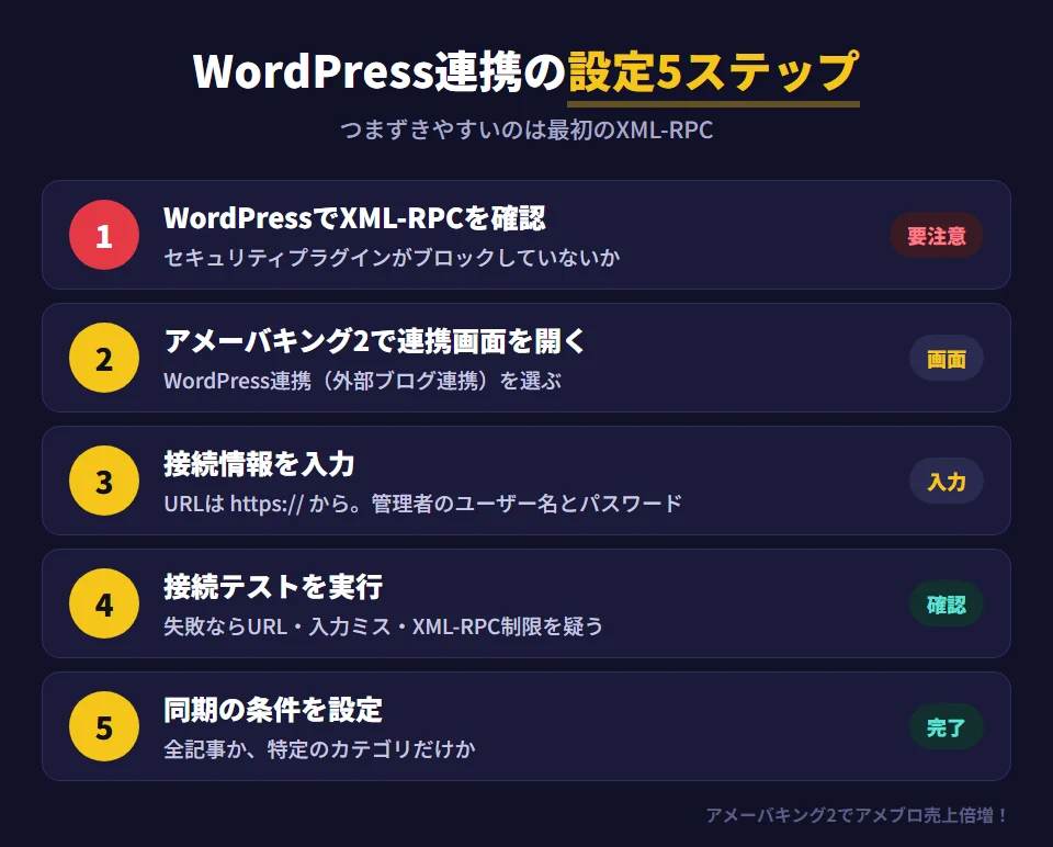 アメーバキング2のWordPress連携の設定手順。1 WordPress側の設定→投稿設定でXML-RPCが有効か確認し、Wordfenceなどのセキュリティプラグインでブロックされていないか確かめる。2 アメーバキング2でWordPress連携（外部ブログ連携）の画面を開く。3 WordPressのURL（https://から始まる完全な形）、管理者のユーザー名とパスワードを入力する。4 接続テストを実行し、接続成功と表示されるか確認する。失敗する原因はURLの形式ミス、ユーザー名やパスワードの入力ミス、サーバー側のXML-RPC制限のどれか。5 すべての記事を同期するか、特定のカテゴリのみ同期するかなどの連携条件を設定する