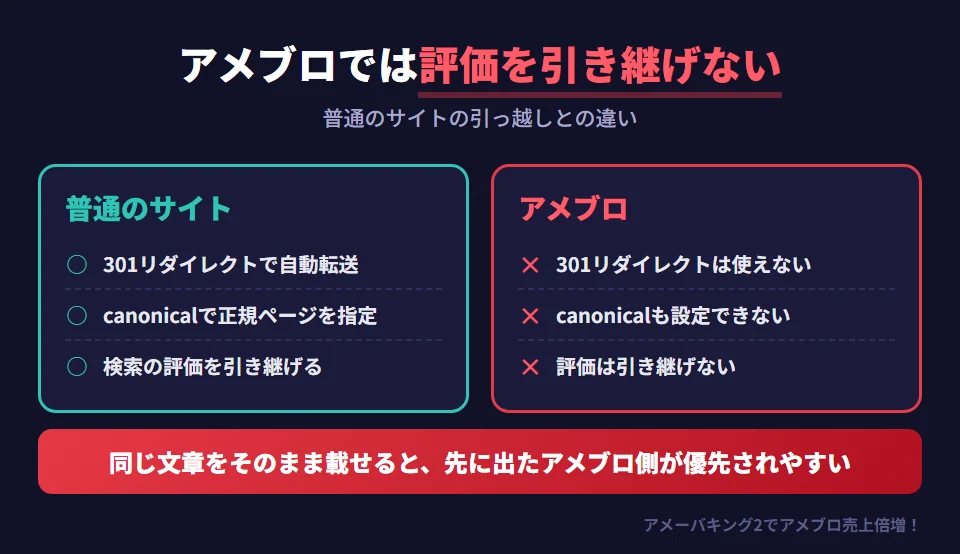 普通のサイトの引っ越しとアメブロからの引っ越しの違い。普通のサイトでは、301リダイレクトで古いURLから新しいURLへ自動で転送し、canonicalで正規のページを検索エンジンに伝えて、評価を引き継げる。アメブロでは、運営が用意した機能以外を設定できないため、301リダイレクトもcanonicalも使えず、評価を引き継げない。同じ文章をWordPressにそのまま載せると、先に公開されたアメブロの記事がオリジナルと見なされやすい