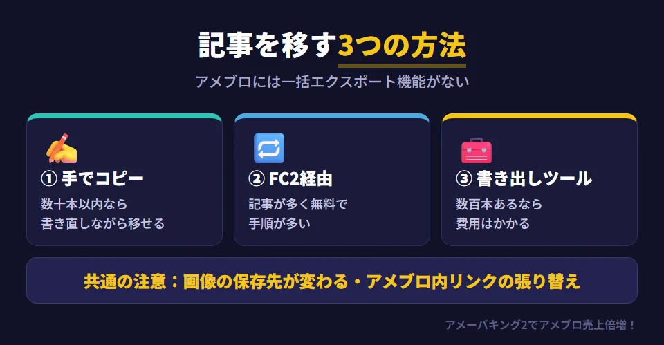 アメブロの記事をWordPressに移す3つの方法。アメブロには記事を一括で書き出す機能がない。1 手でコピーする（移したい記事が数十本以内の人向け、手間はかかるが書き直しながら移せる）。2 FC2ブログを経由する（記事が多く無料で移したい人向け、手順が多く画像の扱いに注意）。3 記事を書き出せる有料ツールを使う（記事が数百本ある人向け、費用がかかる）。どの方法でも、画像の保存先が変わり、アメブロ内のリンクの張り替えが必要