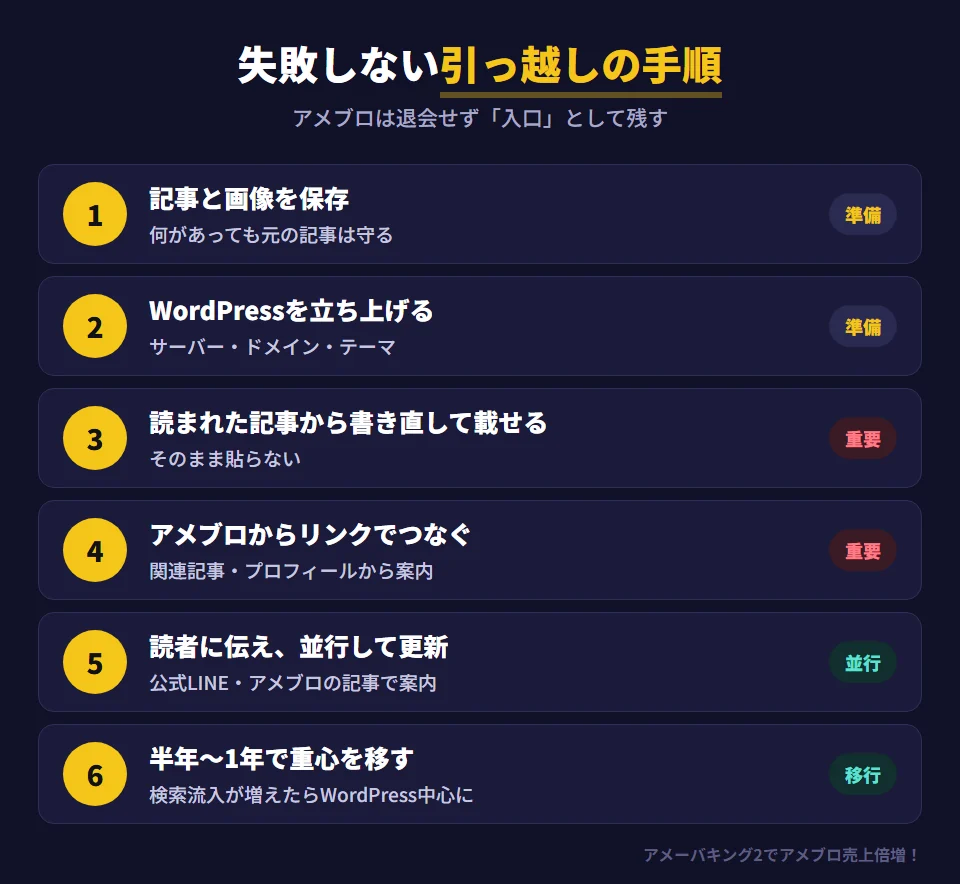 アメブロからWordPressへ失敗せずに移る6つの手順。1 アメブロの記事と画像を手元に保存する。2 サーバーとドメインを用意してWordPressを立ち上げる。3 よく読まれていた記事から、書き直してWordPressに載せる。4 アメブロの関連記事やプロフィールからWordPressへリンクでつなぐ。5 読者に移転先を伝え、しばらくアメブロも並行して更新する。6 半年〜1年かけてWordPressに重心を移し、アメブロは退会せず入口として残す